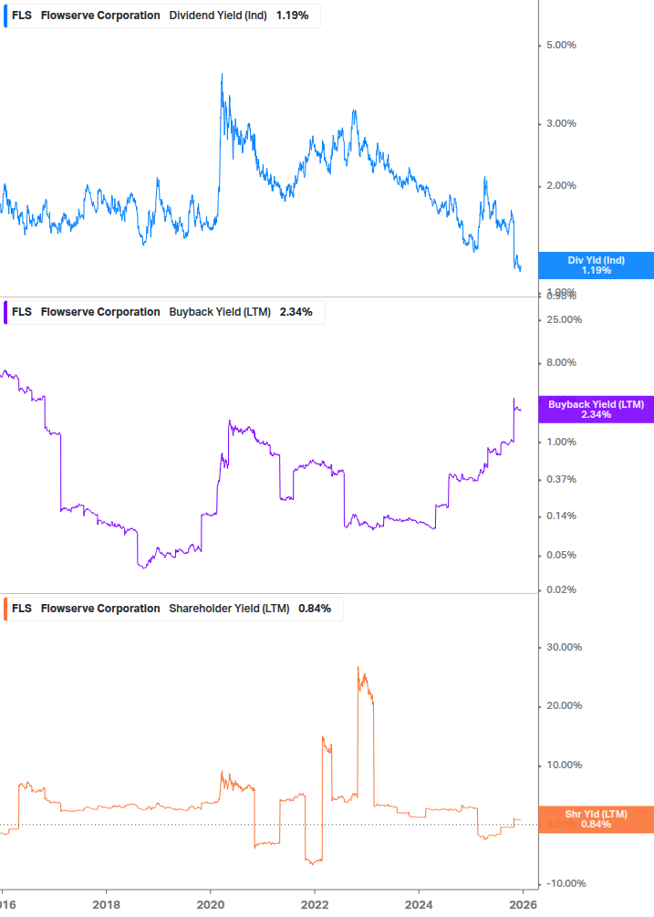 Shareholder Yield Chart