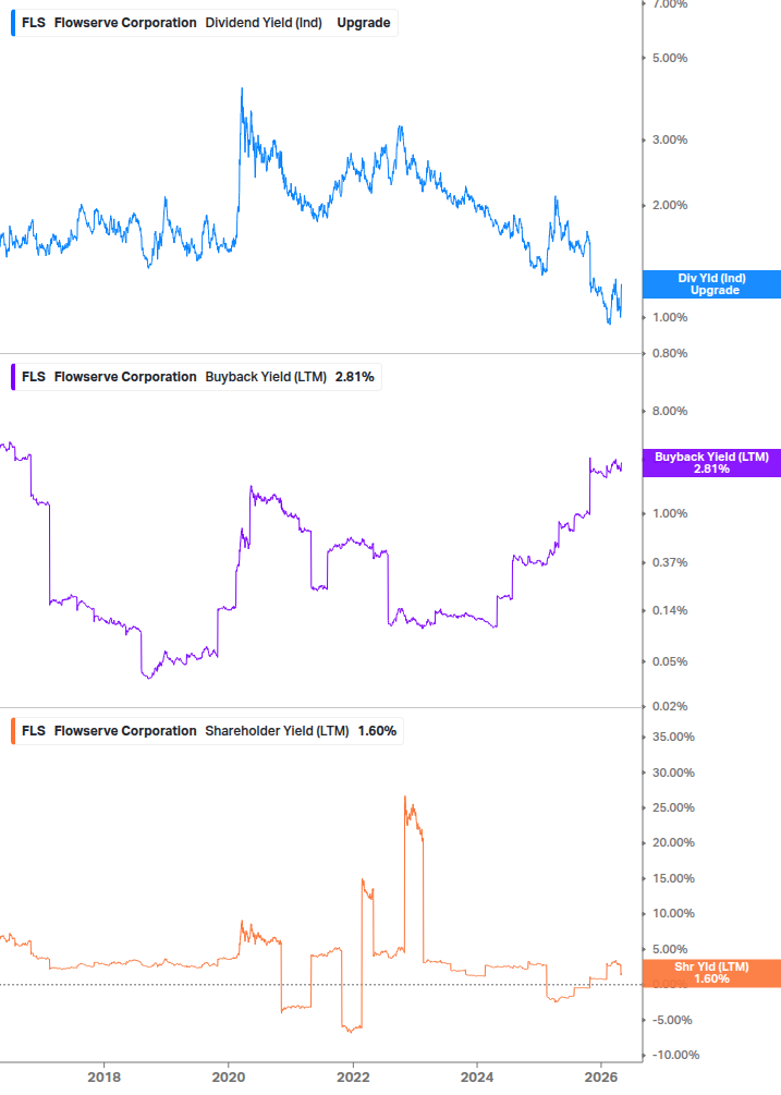 Shareholder Yield Chart