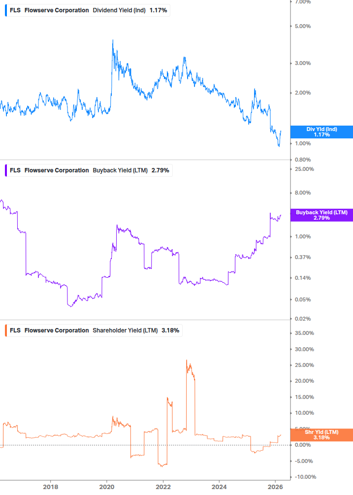 Shareholder Yield Chart
