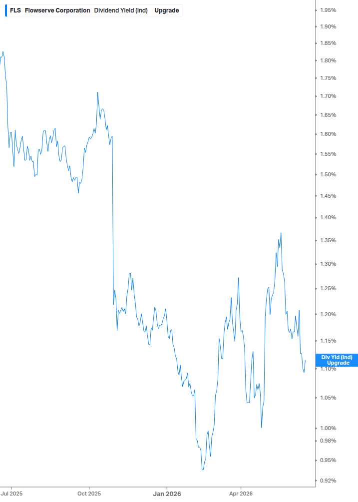 Dividend Yield Chart