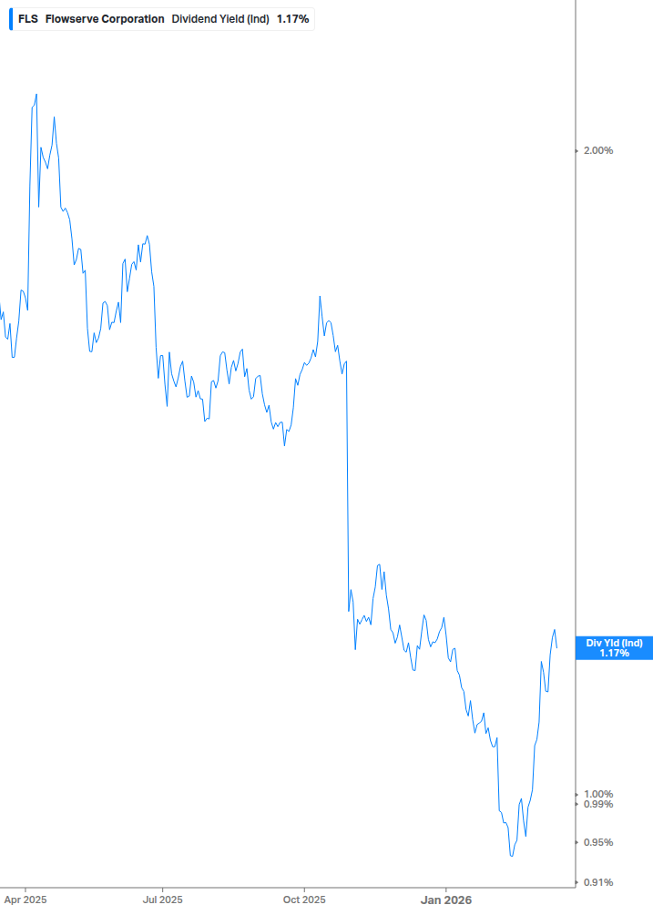 Dividend Yield Chart