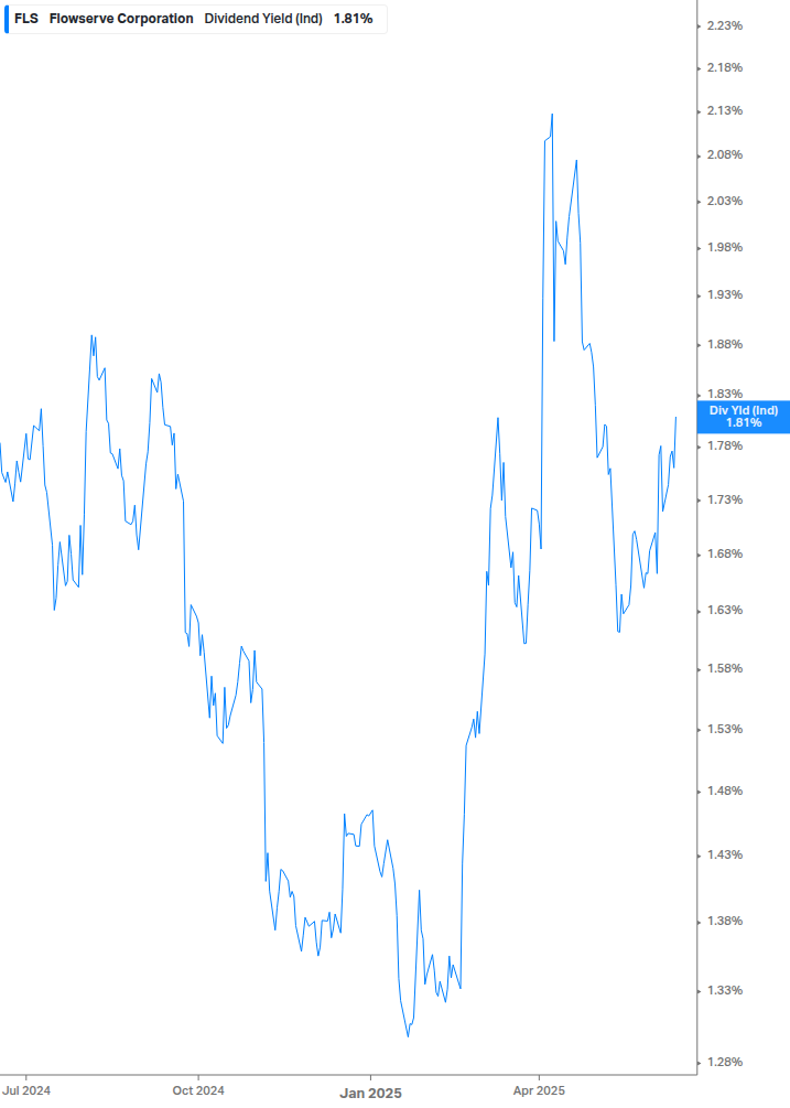 Dividend Yield Chart