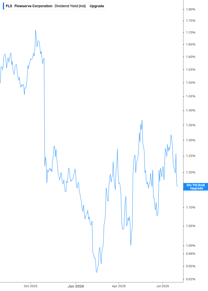 Dividend Yield Chart