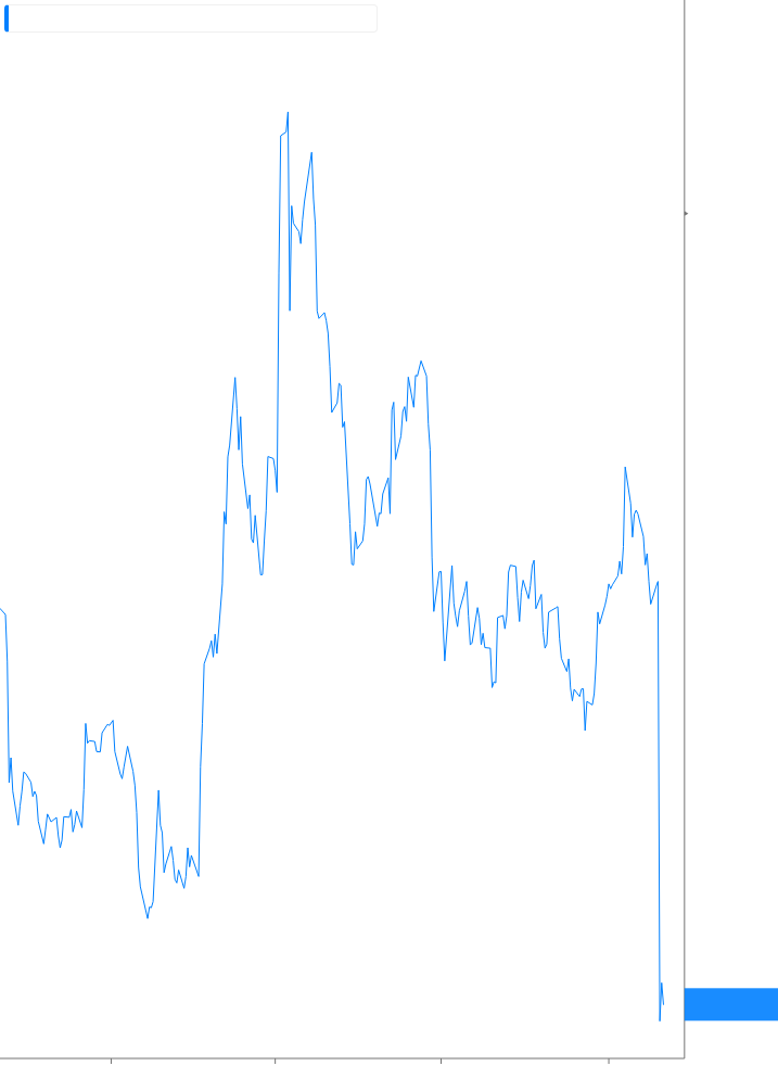 Dividend Yield Chart