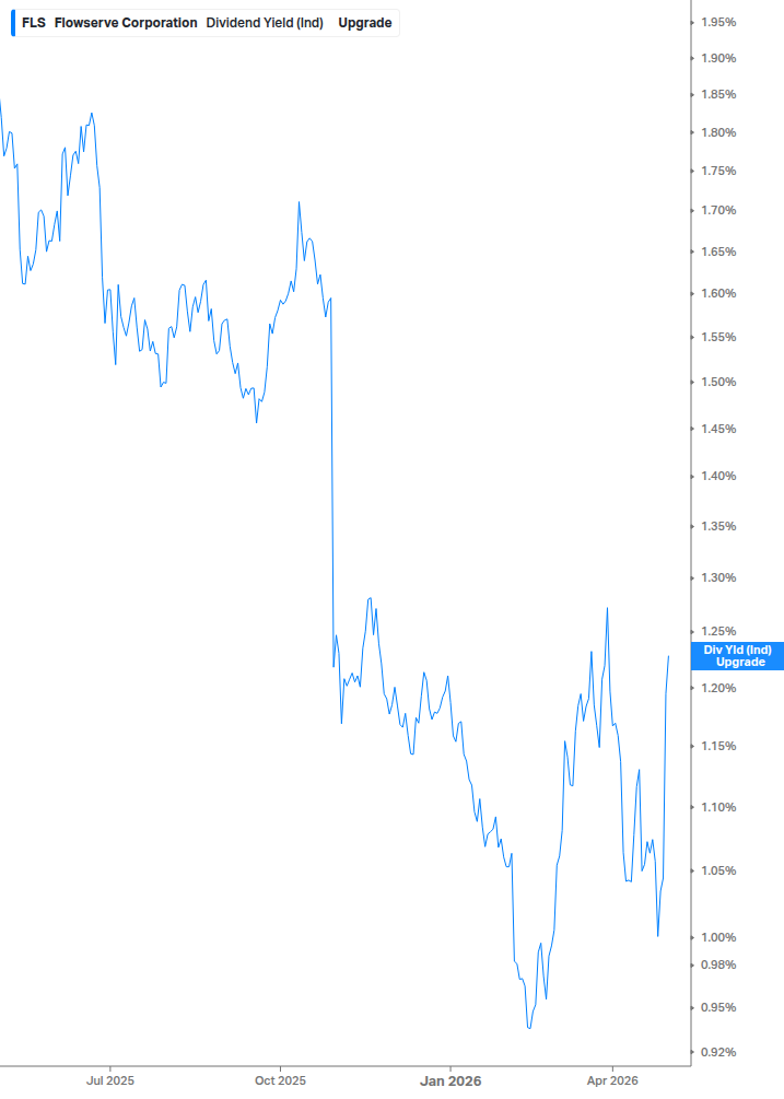 Dividend Yield Chart
