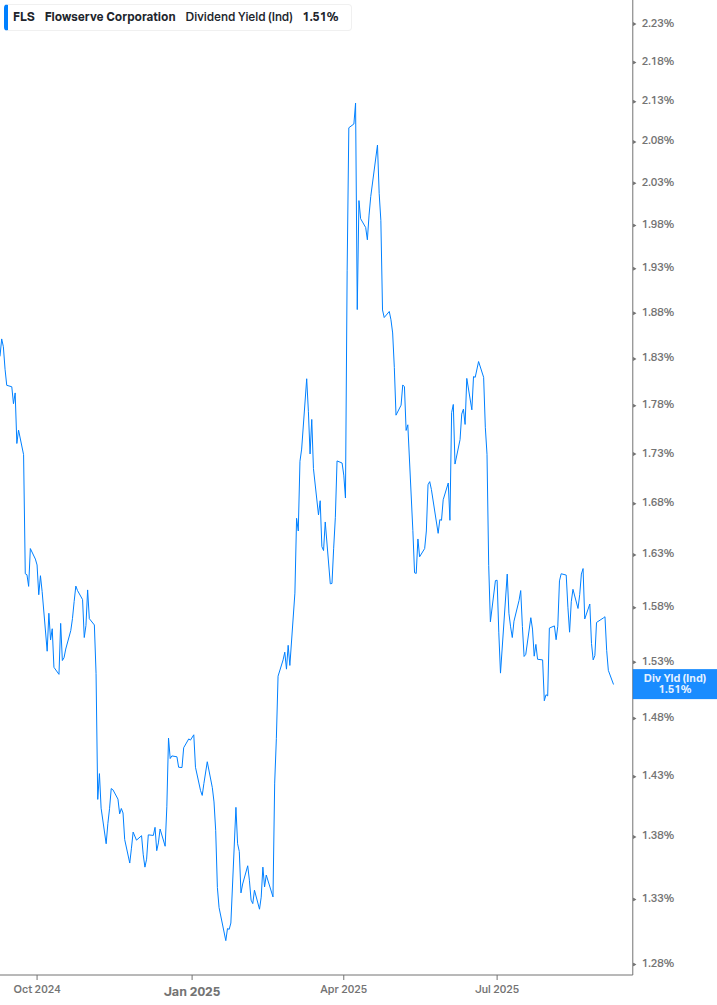 Dividend Yield Chart