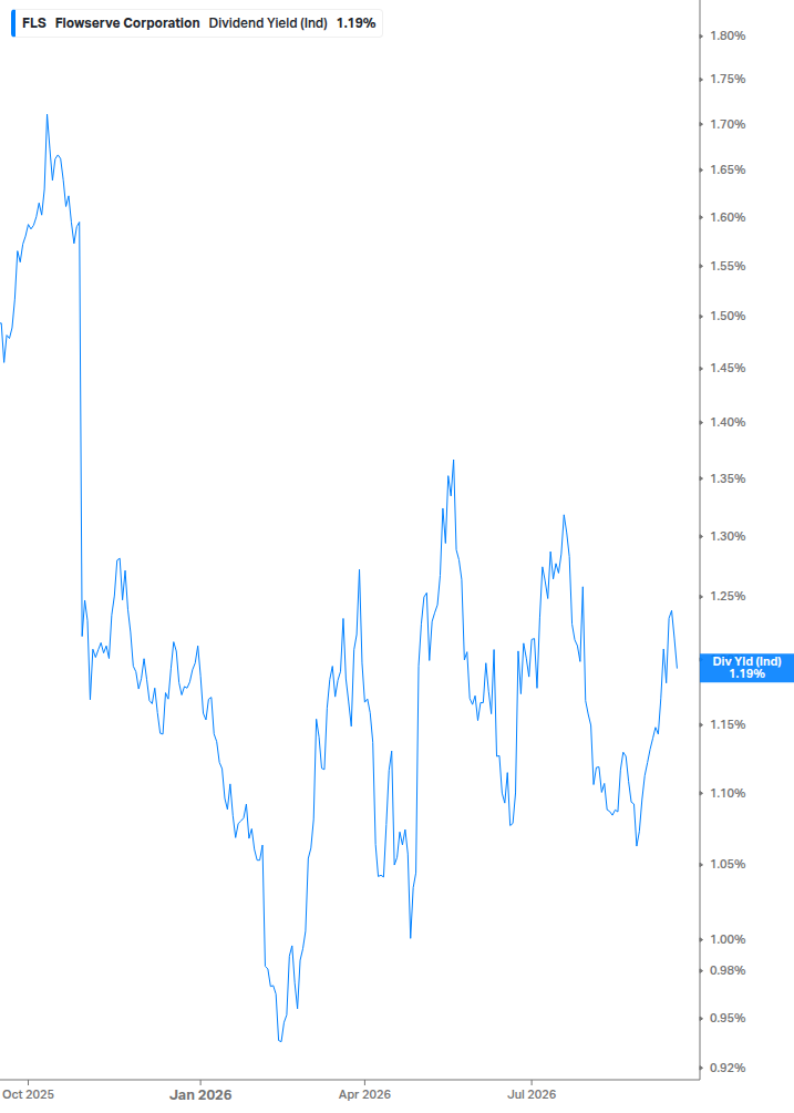 Dividend Yield Chart