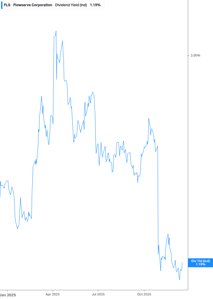 Dividend Yield Chart