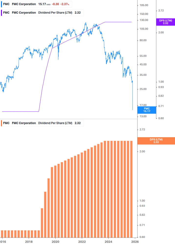 Dividend Growth Chart