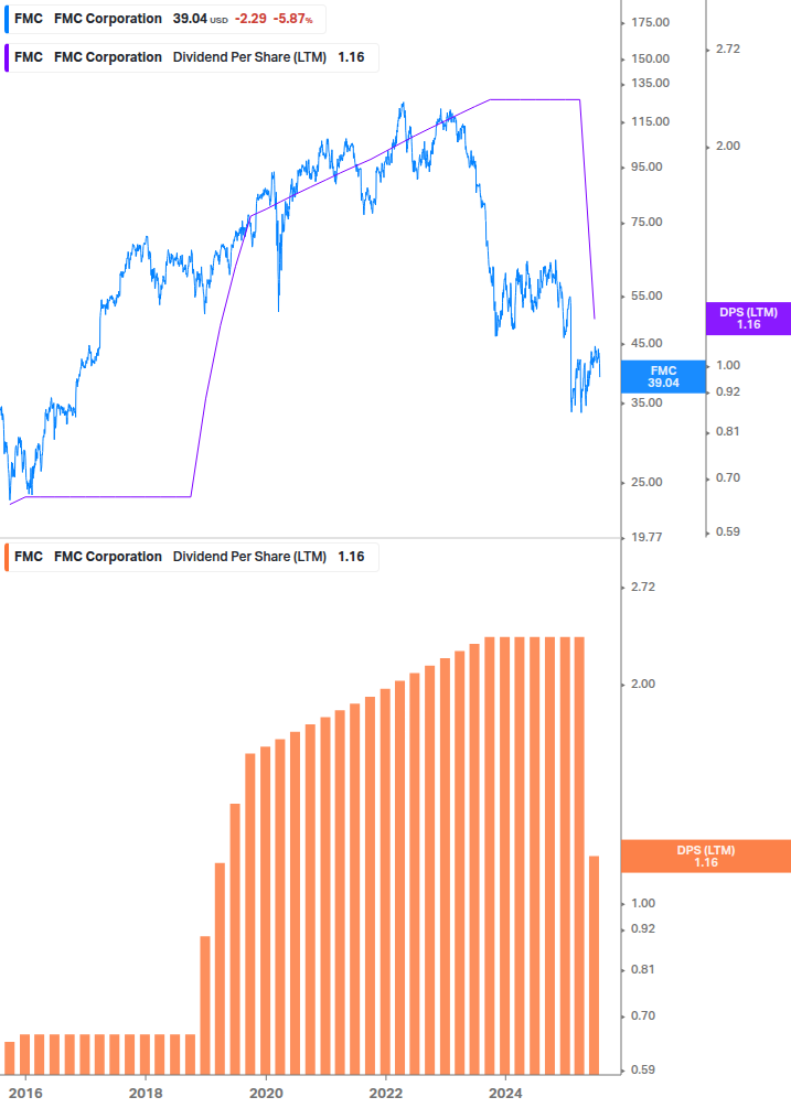 Dividend Growth Chart