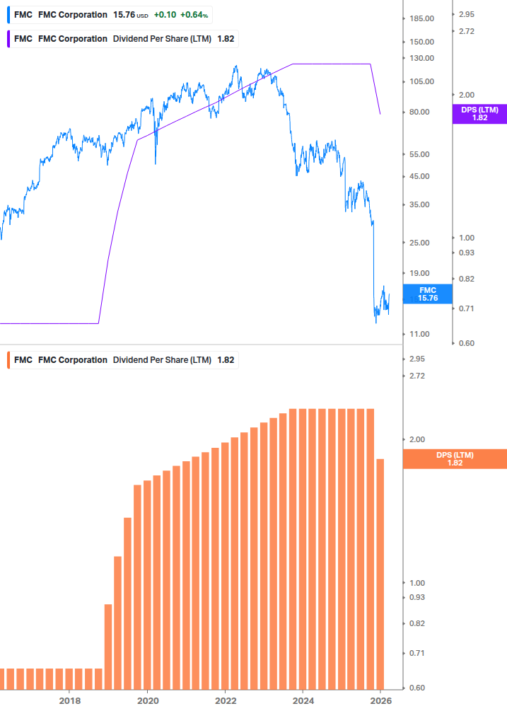 Dividend Growth Chart