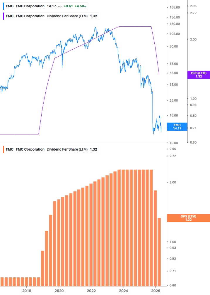 Dividend Growth Chart