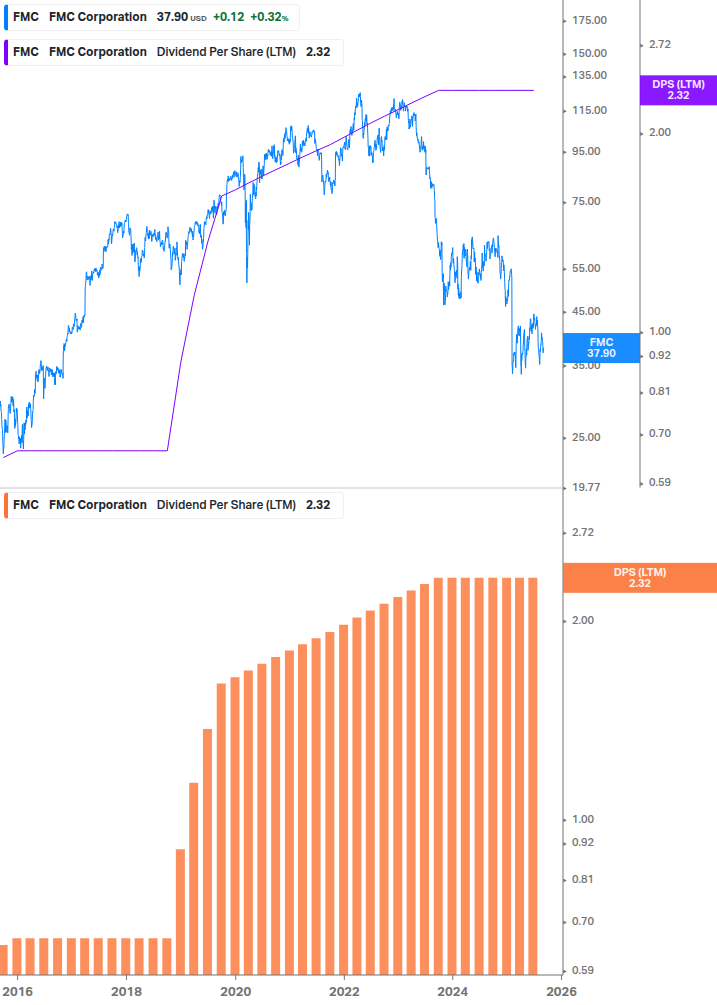 Dividend Growth Chart