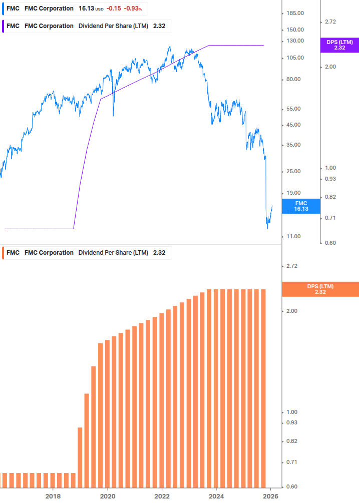 Dividend Growth Chart
