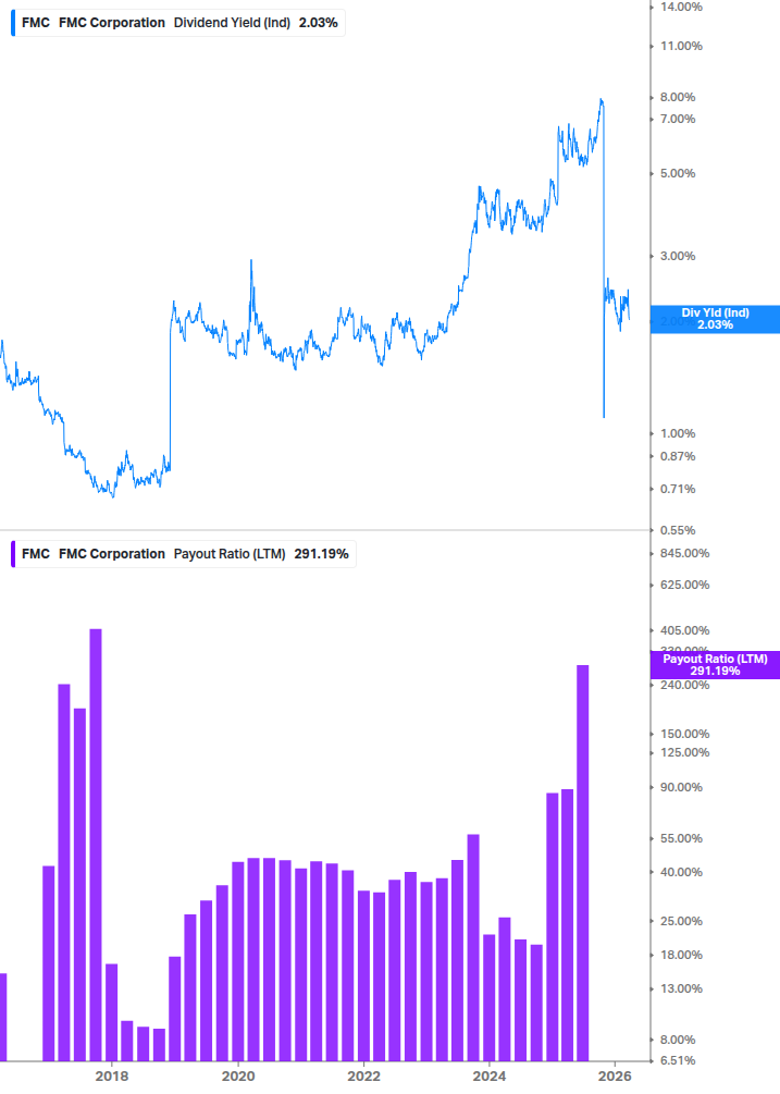Dividend Safety Chart