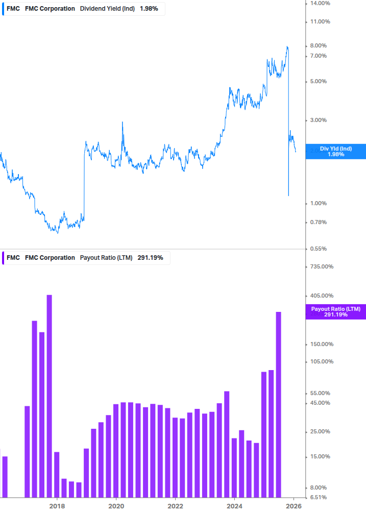 Dividend Safety Chart
