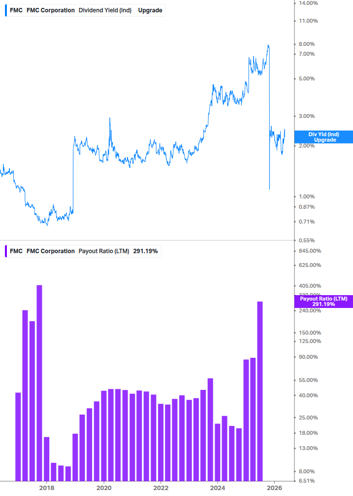 Dividend Safety Chart