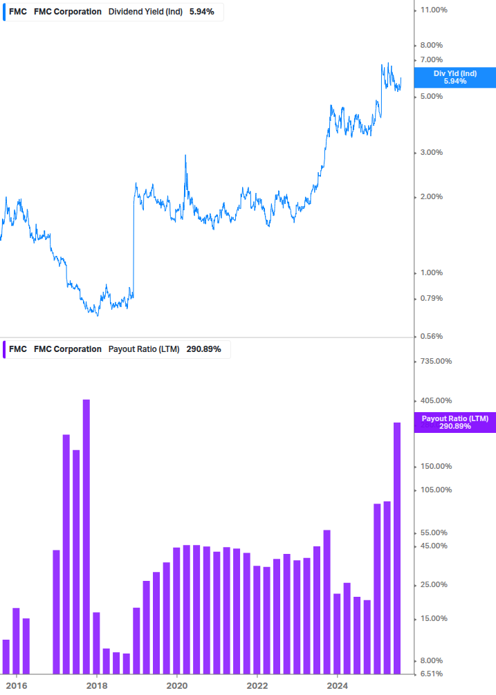 Dividend Safety Chart