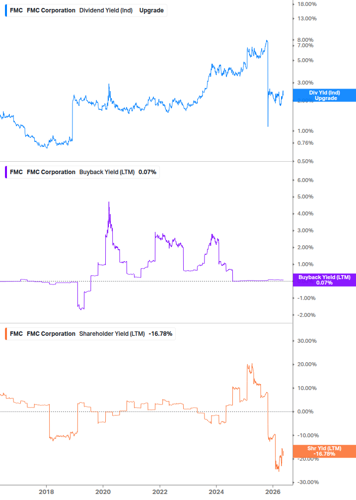 Shareholder Yield Chart