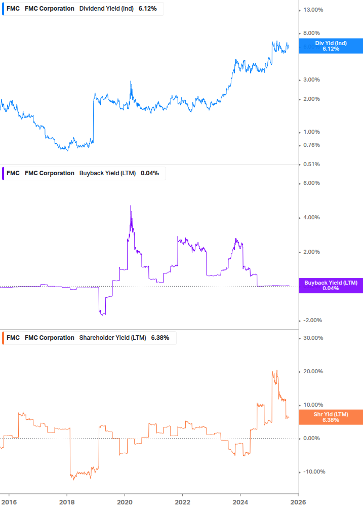 Shareholder Yield Chart