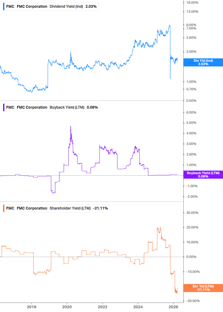 Shareholder Yield Chart