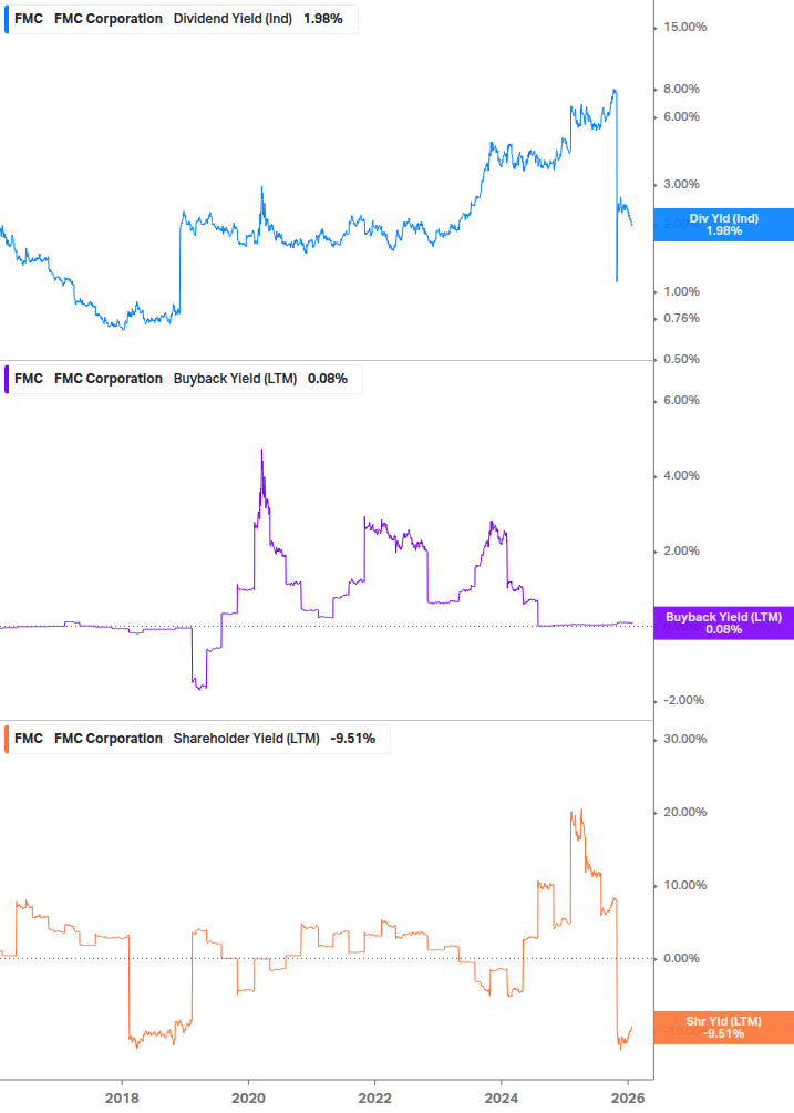 Shareholder Yield Chart