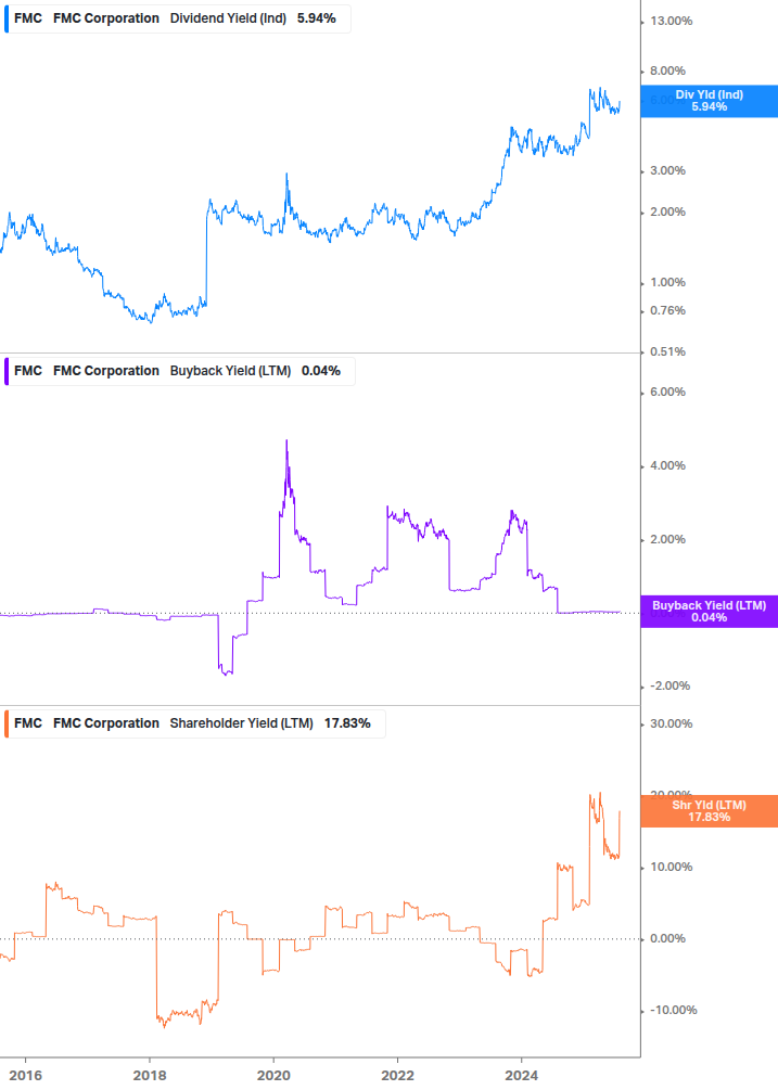Shareholder Yield Chart