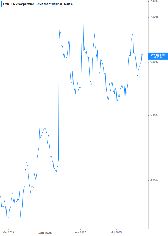 Dividend Yield Chart