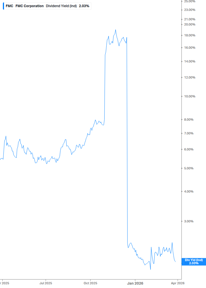 Dividend Yield Chart