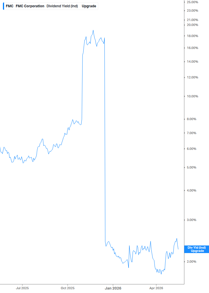 Dividend Yield Chart
