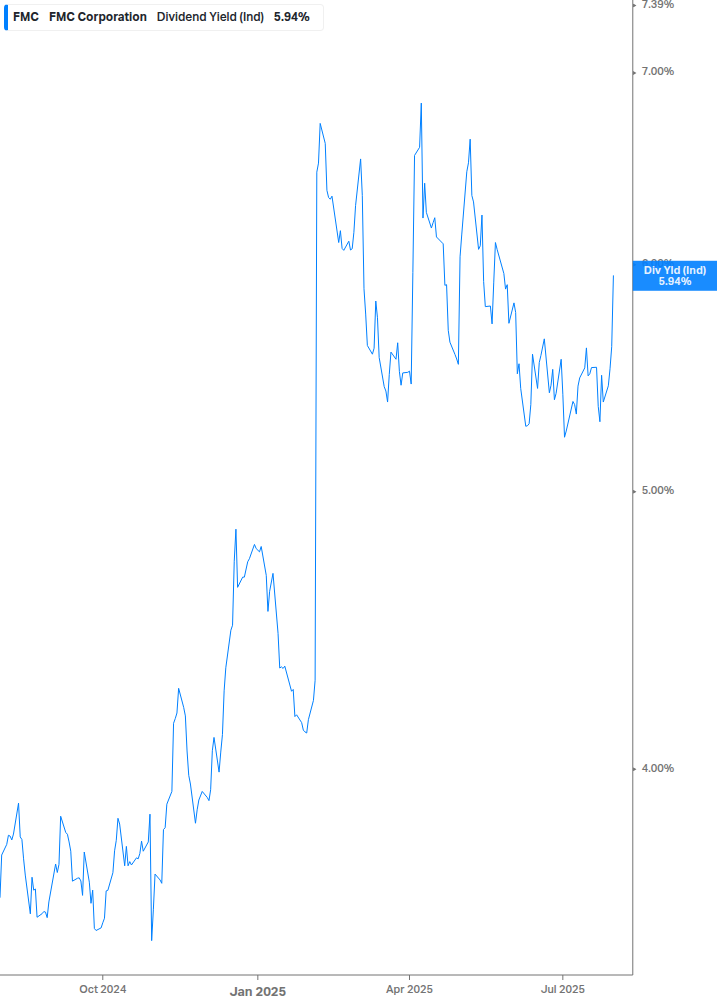 Dividend Yield Chart