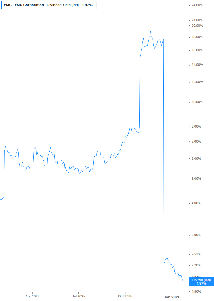 Dividend Yield Chart