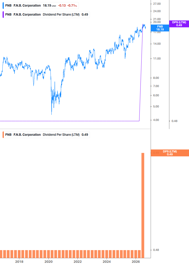 Dividend Growth Chart