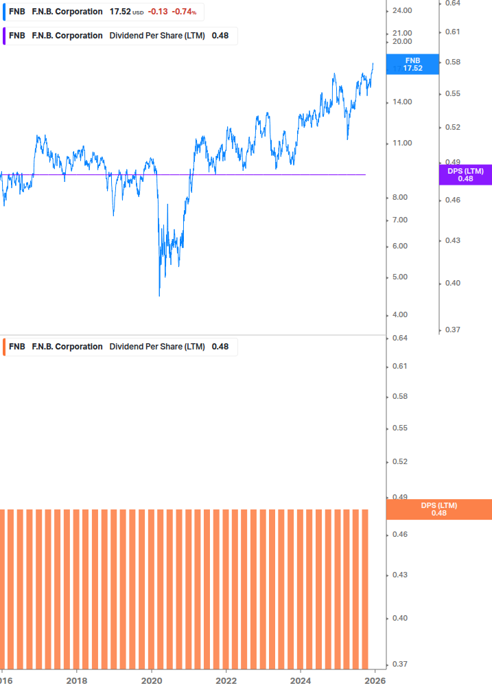 Dividend Growth Chart