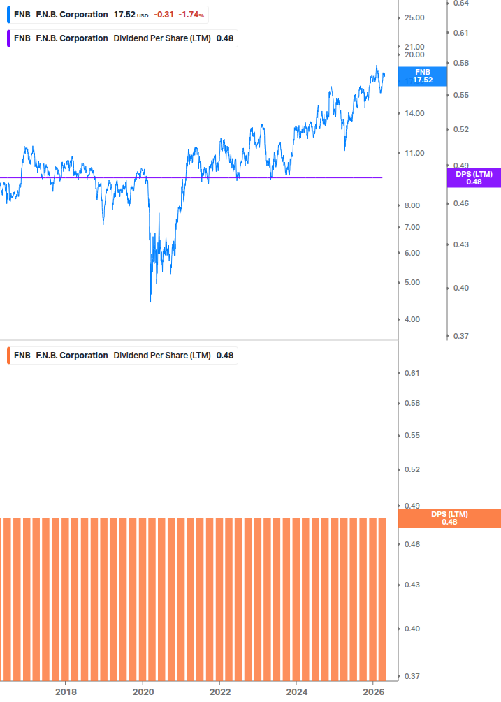 Dividend Growth Chart