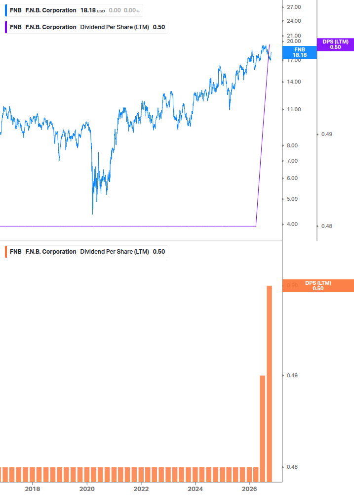 Dividend Growth Chart