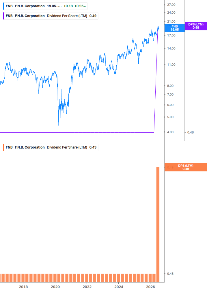 Dividend Growth Chart
