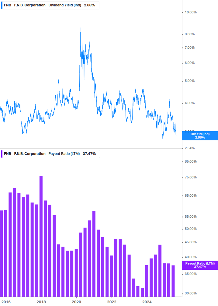 Dividend Safety Chart
