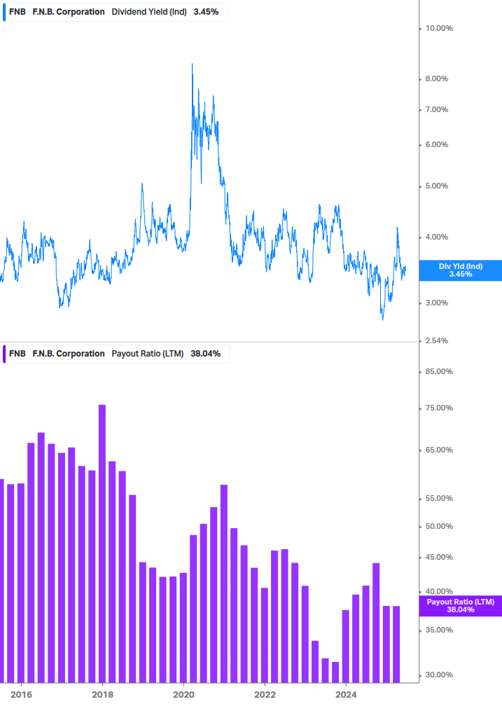Dividend Safety Chart