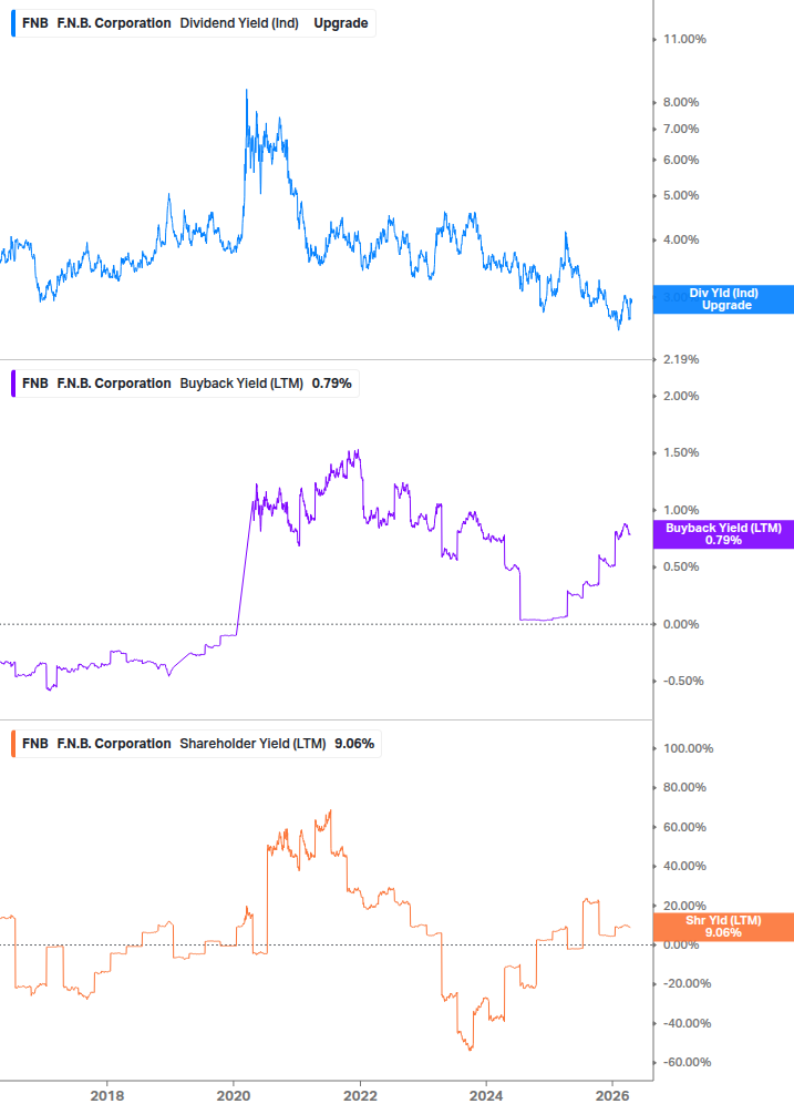 Shareholder Yield Chart