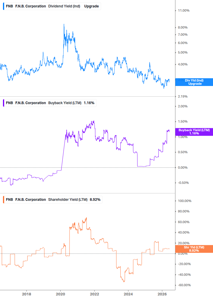 Shareholder Yield Chart