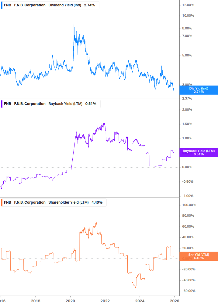 Shareholder Yield Chart