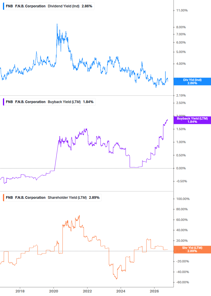 Shareholder Yield Chart
