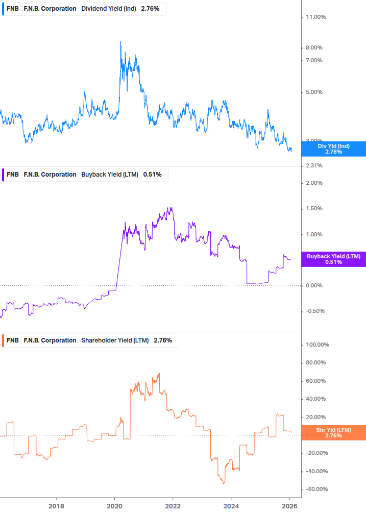 Shareholder Yield Chart