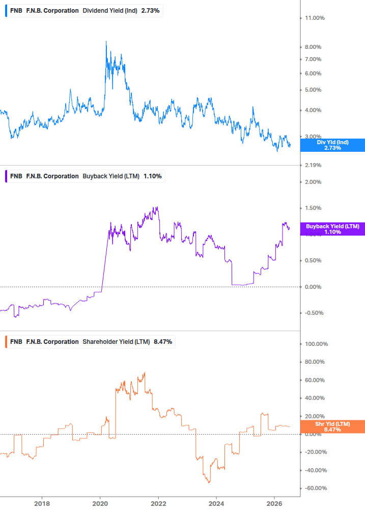 Shareholder Yield Chart