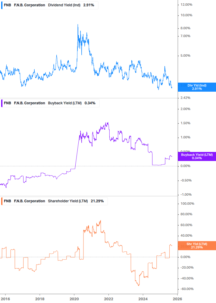 Shareholder Yield Chart