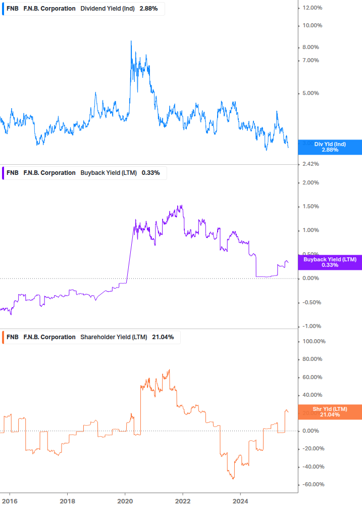 Shareholder Yield Chart