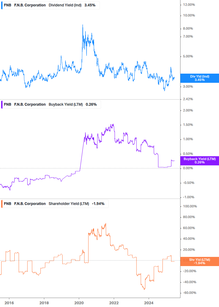 Shareholder Yield Chart