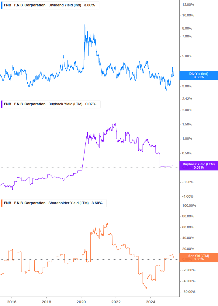 Shareholder Yield Chart