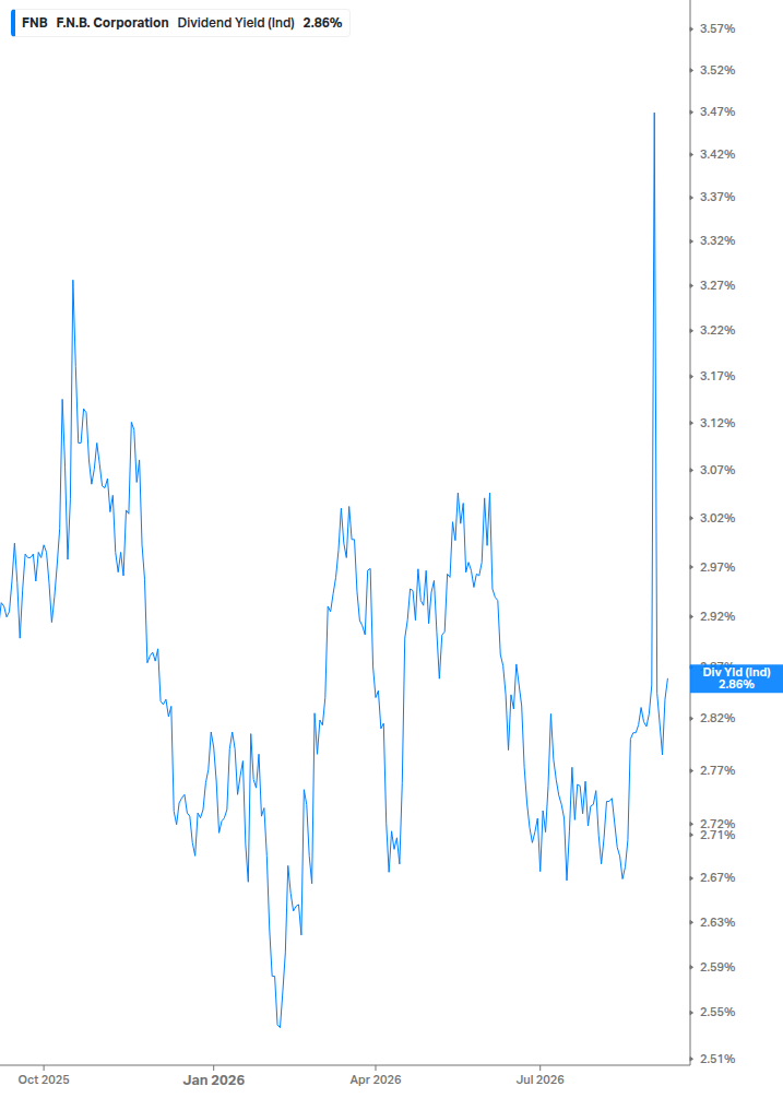 Dividend Yield Chart